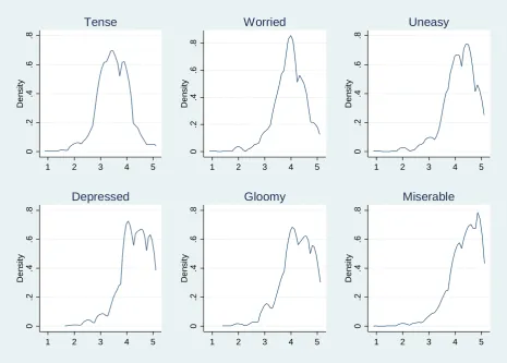 Figure 9: The Distribution of Mean Workplace Job-related Affect, Six Items, 2011 Cross-Section 