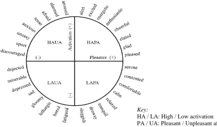 Figure 1: A two-dimensional view of affect 