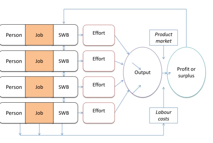 Figure 5: Illustration of the relationship between SWB and performance for a workplace or firm 