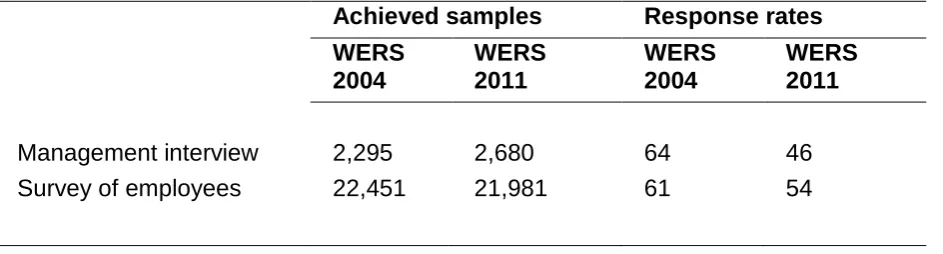 Table 2: Achieved samples for the 2004 and 2011 WERS 