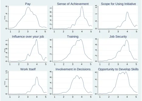 Figure 7: Distribution of Mean Workplace Job Satisfaction, Nine Facets, 2011 Cross-Section 