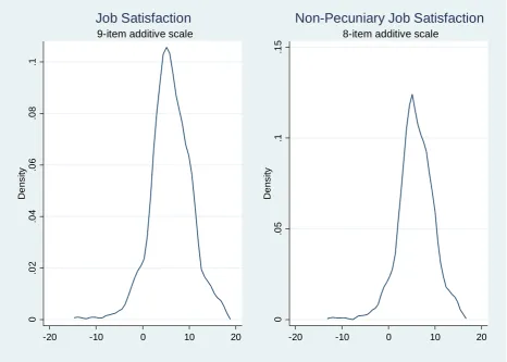 Figure 8: Distribution of Mean Workplace Job Satisfaction, Additive Scales, 2011 Cross-Section 