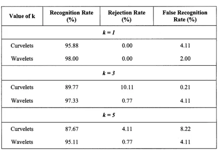 Table 5.6: Comparison with wavelet based results on Georgia Tech 