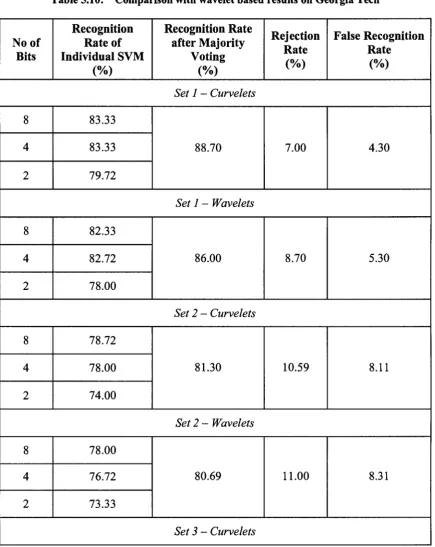 Table 5.10: Comparison with wavelet based results on Georgia Tech 