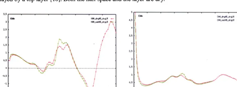 Figure 1. Schematic representation of a strip foundation resting On a layered half-space 