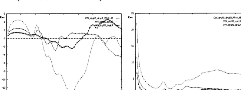 Figure 7. Effects on the vertical impedance by the variation in shear velocity between a saturated half space and dry surface layer• 