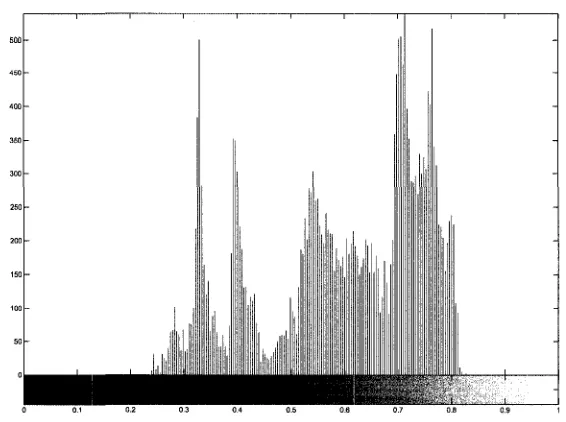 Figure 4.3: Depth histogram presentation of a 3D scene 
