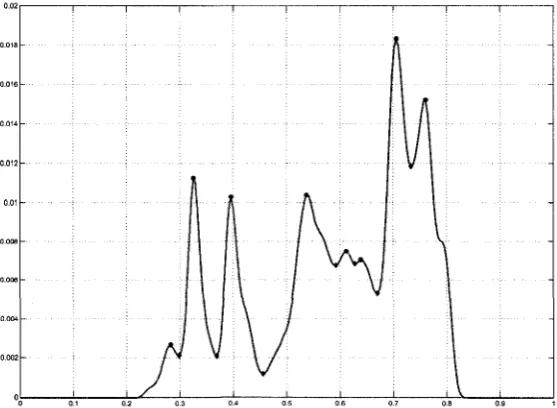 Figure 4.4: Depth density function of a depth histogram 