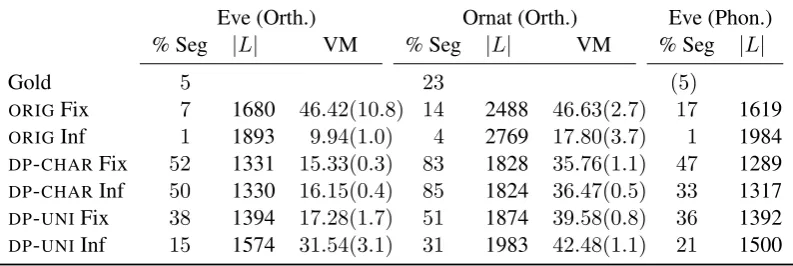 Table 2: Final morphology results. ‘Fix’ refers to models with ﬁxed PYP hyperparameters (awhile ‘Inf’ models have inferred hyperparameters