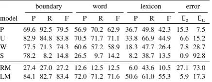 Table 4: The same results presented in Table 3, butmeasured for the last 290-utterances (last block inan incremental experiment with 500-utterance in-crements).