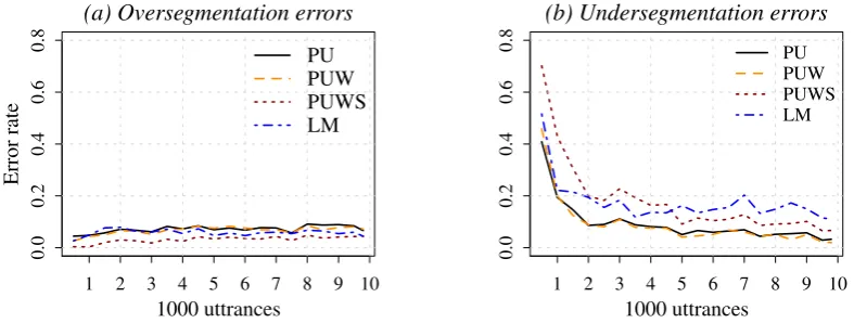 Figure 1: Progression of (a) over- and (b) under-segmentation errors of the combined strategies.