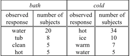 Table 1: Extracts from the EAT for the stimulus words bath and cold. 