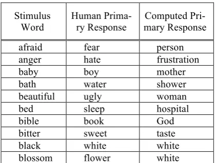 Table 2: Comparison between human and computed associ-ations for the 10 alphabetically first words of the Kent/Ro-sanoff (1910) list