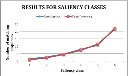 Fig. 2: Quality of our system's (blue curve) and an average test person's (red curve) performance with respect to fre-quency