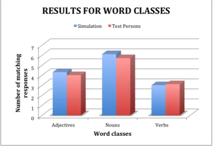 Fig. 3: Quality of our system's (blue curve) and an average test person's (red curve) performance with respect to parts of the speech