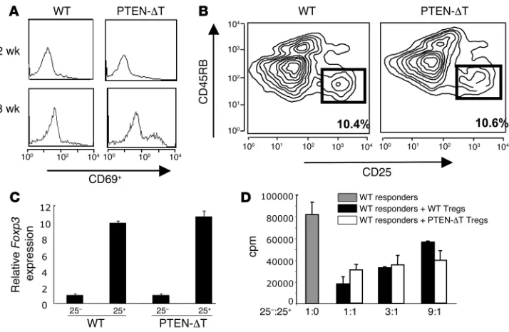 Figure 2Isolation and analysis of CD4+CD25+CD45RBlo Tregs from PTEN-DT mice. (A) Expression of the T cell–activation marker CD69 on CD4+ T cells from PTEN-DT mice and wild-type littermates at age 2 weeks, before the onset of disease, and at age 8 weeks