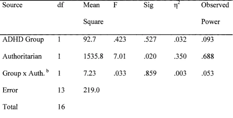 Table 3 Test of Between-Subjects Effects for PSI total scores. 