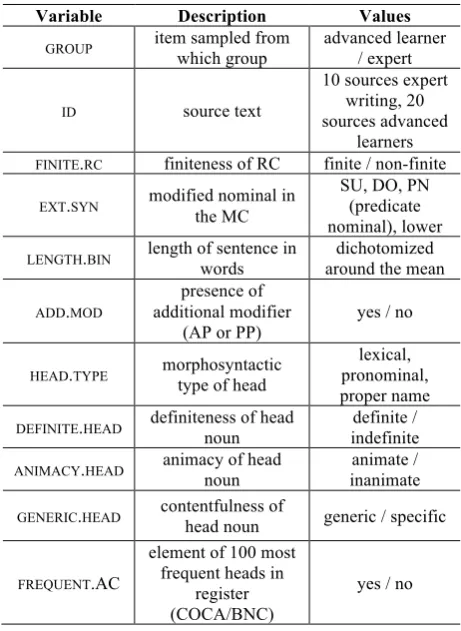 Table 1: Variables used in data description 