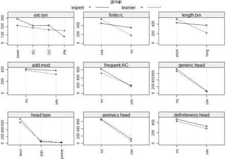 Figure 1: Distributions RC features: learners vs. experts 