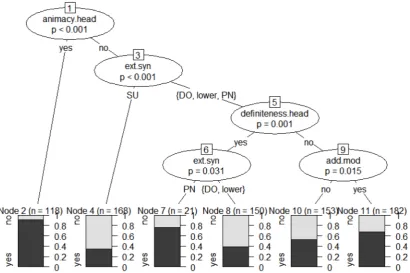 Figure 2:  Conditional inference tree for expert data. Nodes contain Bonferroni-adjusted P-values (alpha = 0.05 as stopping criterion) 