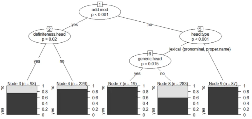 Figure 4: Conditional inference tree for learner data. Nodes contain Bonferroni-adjusted P-values (alpha = 0.05 as stopping criterion) 
