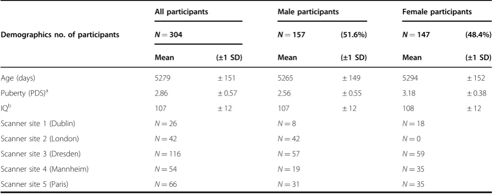 Table 1Demographic information
