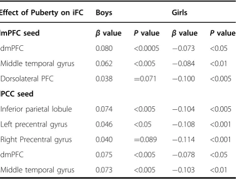 Table 4Decomposition of the Puberty by Sex signiﬁcanteffects on iFC