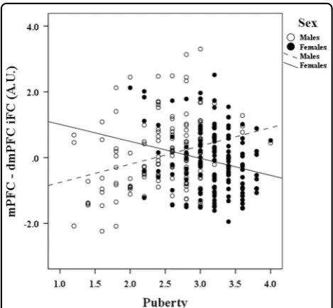 Fig. 1 Scatterplot illustrating a representative relationshipbetween puberty and the iFC of the central-executive networkiFC with dmPFC (pubertal development ((central-executive network), as a function of sex Speciﬁcally,x axis) is positively associated with the mPFCy axis) in boys, but negatively associated with the iFCbetween these regions in girls