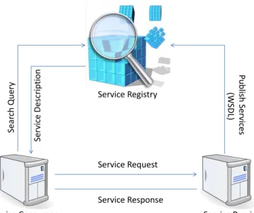 Figure 1.1: Web service selection