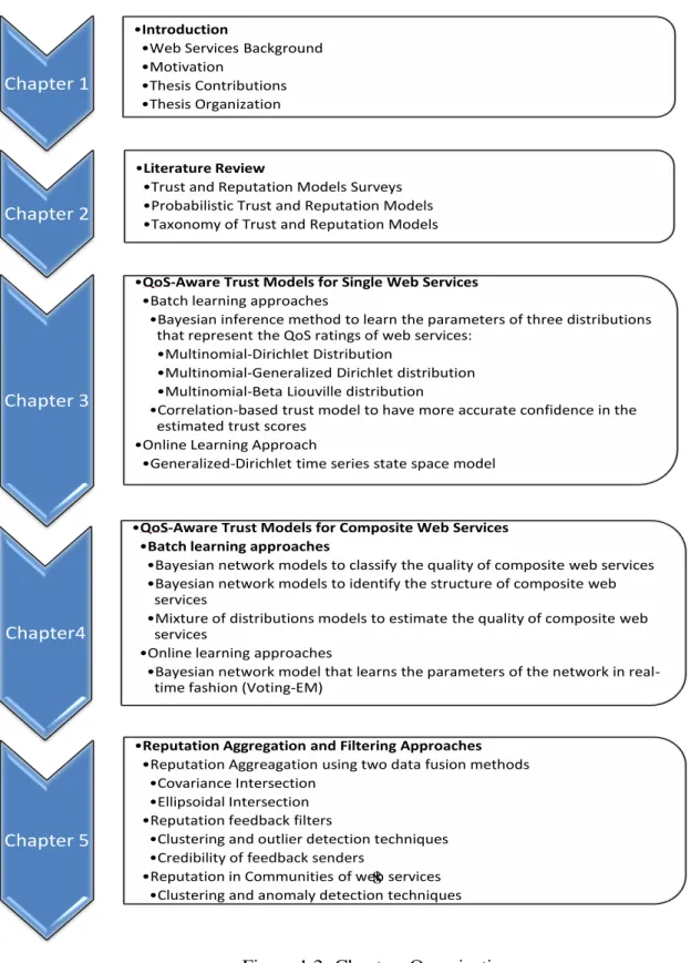 Figure 1.2: Chapters Organization8