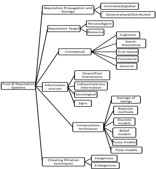 Figure 2.1: Trust and Reputation Systems Taxonomy