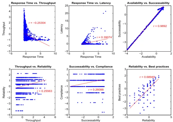 Figure 3.1: Correlation between six pairs of QoS metrics from the QWS data set