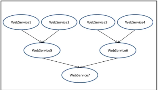 Figure 4.1: Bayesian network representation of an example of a composite web service.