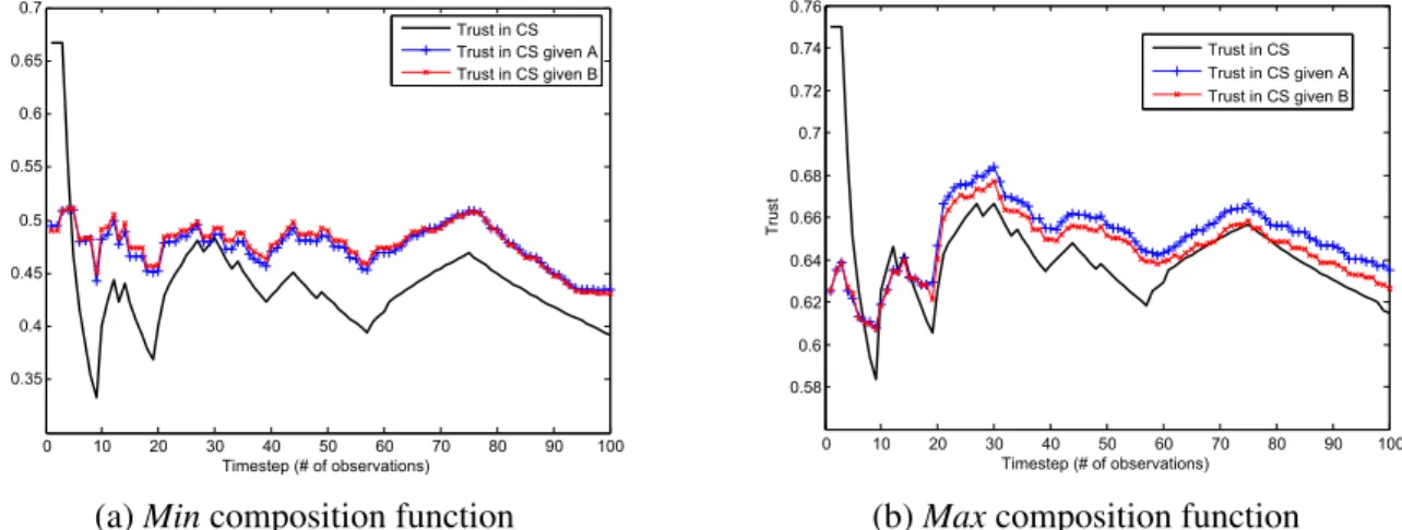Figure 4.5: Bayesian (Beta Liouville prior) vs. Naive Bayes trust estimation for SWITCH compo- compo-sition function