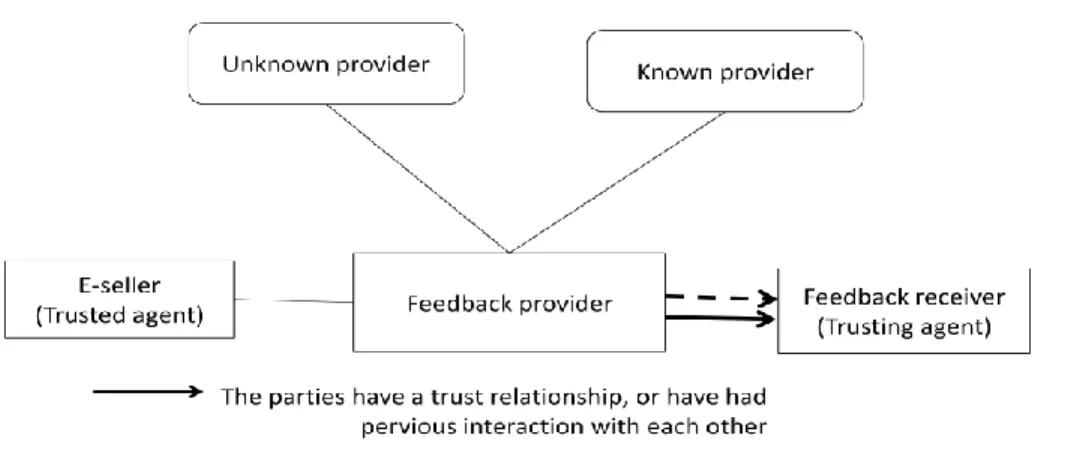 Figure 2: Trustworthiness of feedback provider, adapted from (Chang, Dillon, &amp; Hussain, 2005) 