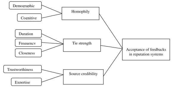 Figure 3:  A view of our proposed model on acceptance of feedbacks in reputation systems 