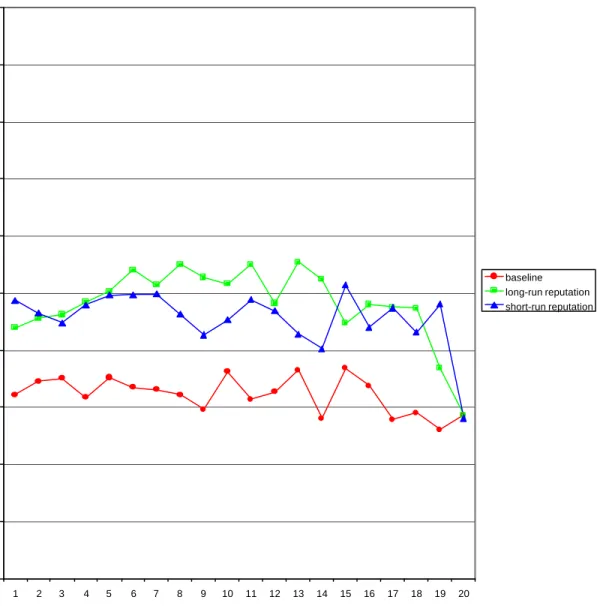 Figure 3: Relative returns over time 