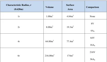 Table 4.2 – Volume to Surface Area Ratio w.r.t. Size 