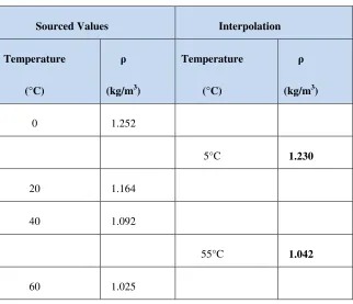Table 4.4 – Interpolation for Density 