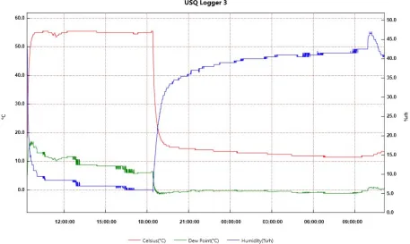 Figure 4.7 – ELG graph of the logger from the oven for Test 1 