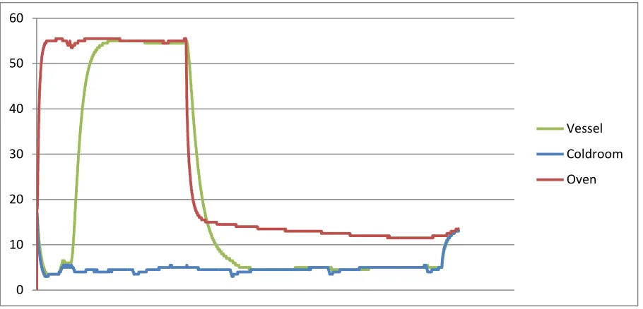 Figure 4.8 – Excel temperature graphs of the loggers for Test 1 showing both the heat ingress and egress processes 