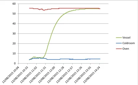 Figure 4.10 – Excel temperature graphs of the loggers for Test 1 showing the heat egress with greater clarity 