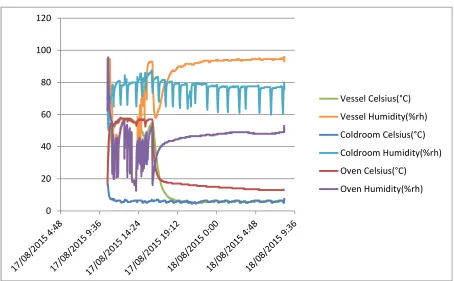 Figure 4.11 – Excel temperature graphs of the loggers for Test 3 showing the time taken to gain a maximum RH in the oven and vessel 