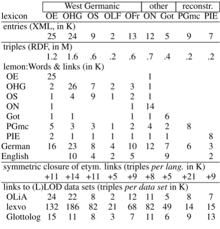 Table 1: Verse-aligned older Germanic Bible textsfrom various corpora with manual annotations formorphosyntax and syntax (CH chunks, CS con-stituents, DS dependencies)