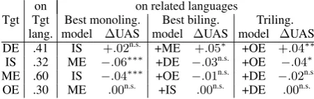 Table 5: Performance of parsing models (UAS dif-ference vs.p <2nd col.with χ2 :∗p<. 05∗ ∗, 
