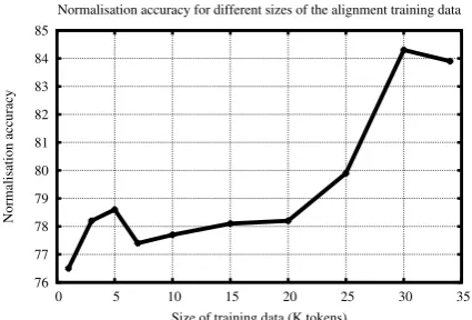 Figure 1: Normalisation accuracy when varyingthe size of the alignment training data.