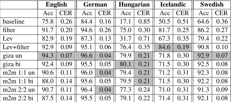 Table 7: Normalisation results given in precision (Pre), recall (Rec) and F-score (F).