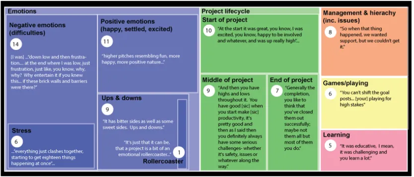 Fig. 3 provides a tree map indicating a series of themes identified in the participant's discussions of their improvisations