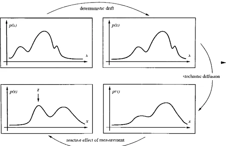 Figure 3.3: Non-Gaussian probability density propagation 