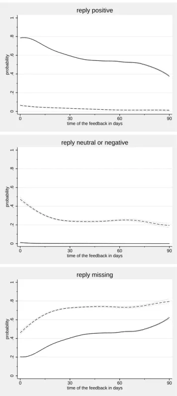 Figure 1: The probability of a positive (top), negative or neutral (middle), and missing (bottom) reply given a positive (solid line) and negative or neutral (dashed line) feedback against time of the feedback